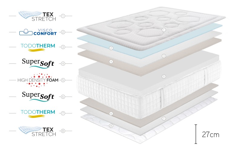 COLCHÓN MAX CONFORT