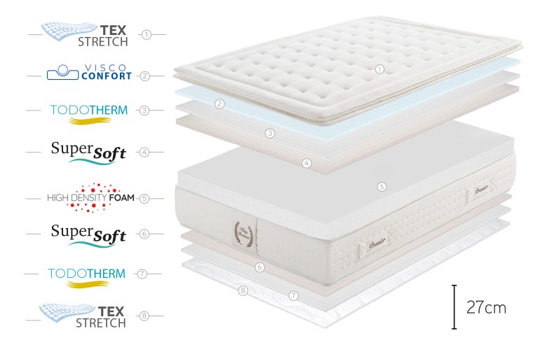 COLCHÓN TOPPER VISCOELASTICO MULTIZONE